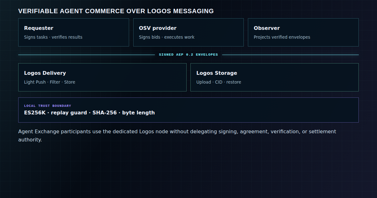 Agent Exchange requester and provider connected to Logos Delivery and Storage with independent verification and Stellar settlement